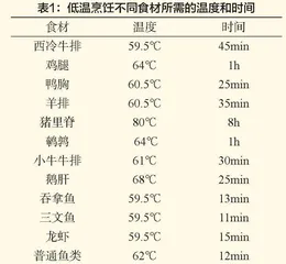低温烹饪的特点及在西餐制作中的应用技巧