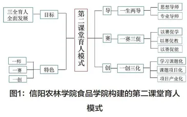 实践育人视域下基于“导赛创”结合的第二课堂育人模式构建及应用