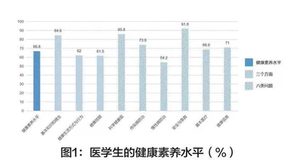 医学生健康素养现状及影响因素研究分析