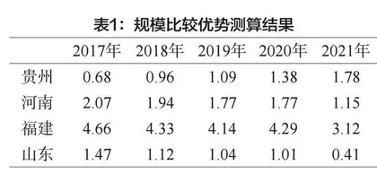 贵州食用菌产业比较优势测度及发展路径探析