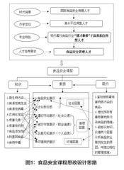 烹饪与营养教育专业食品安全课程思政建设探索
