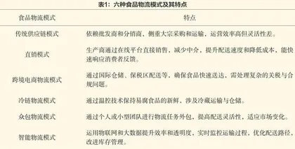 跨境电商背景下食品物流模式的优化