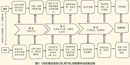 OBE理念结合CBL和TBL双轨教学法在食品微生物学实验课程中的应用探索
