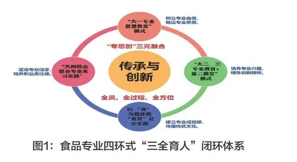 新工科背景下中医药院校食品专业“专思创”三元融合人才培养体系的构建