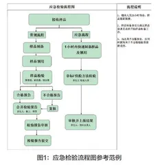 食品应急检验工作流程及技术规范的建立与应用探析