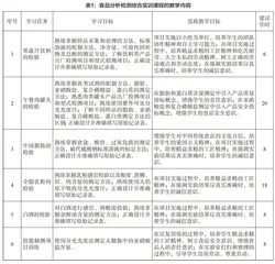 食品分析检测综合实训课程 线上线下混合式教学模式探索