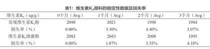 不同钙镁条件对维生素K<sub>2</sub>稳定性的影响 