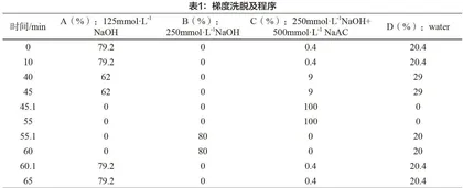 离子色谱法检测婴幼儿配方奶粉中低聚半乳糖的方法研究