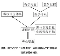 工程教育认证背景下基于OBE理念的食品工厂设计课程教学改革