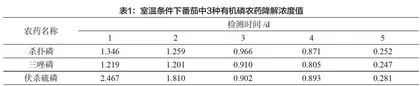 食品安全抽检环节番茄中三种有机磷农药的残留降解规律研究