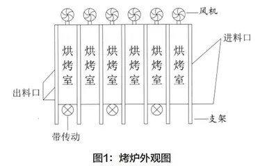 烤炉转速对花生过氧化值的影响研究