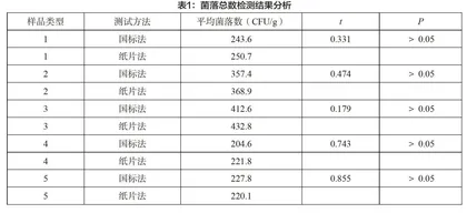 食品中菌落总数和大肠菌群的测定分析