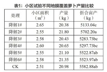 不同规格全生物降解膜在春萝卜上的应用