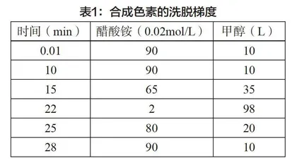 蛋糕中合成色素的高效液相色谱检测研究