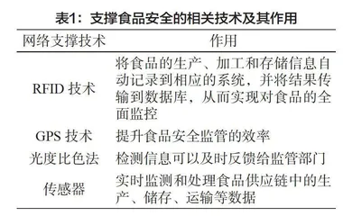 信息技术在食品安全监管中的应用