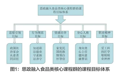 课程思政背景下地方高校食品类专业核心课程的评价体系构建与实践