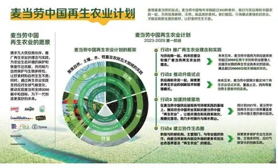 麦当劳中国启动再生农业计划 让食材新鲜、安心又绿色