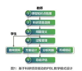 科研项目驱动的PBL教学法在食品专业文献检索与科技论文写作课程中的应用探索