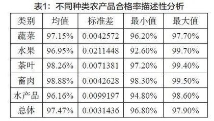 我国农产品质量安全薄弱环节及原因研究