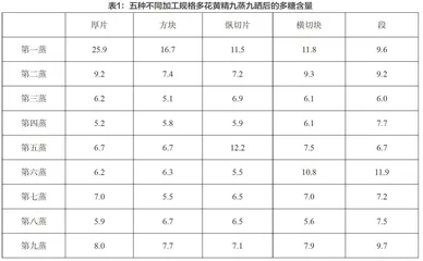 不同加工规格多花黄精九蒸九晒多糖含量变化研究