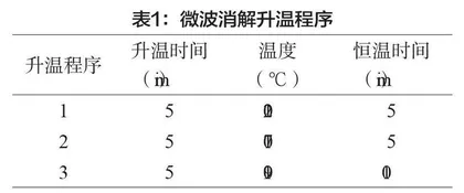 不同消解法对电感耦合等离子体质谱测定小麦粉中重金属含量的影响