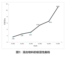 一种口服美容营养粉的制备与效果评价