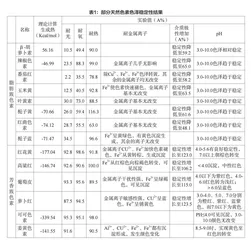 食用天然色素的性质及其热稳定性分析