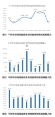 2013-2022年海南省微生物性食源性疾病暴发事件分析