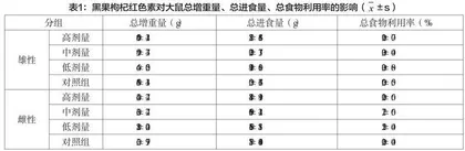 黑果枸杞红色素的食品安全性试验研究