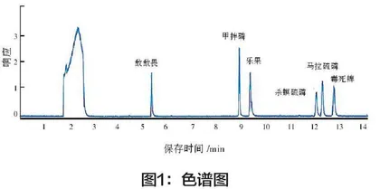 气相色谱法检测粮食中的农药残留