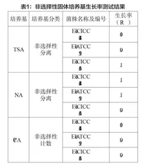 大肠埃希氏菌用于食品检验培养基质量控制的研究