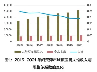 天津市城镇居民收入对食品支出和食品消费结构的影响分析