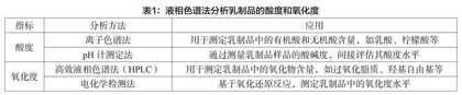 液相色谱法在乳制品检验中的应用