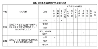 四类酒中食品添加剂的调查研究