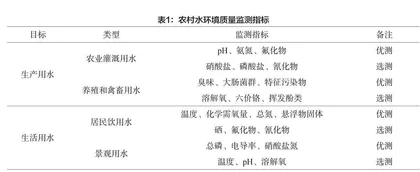 农村水环境在线监测系统运用探讨