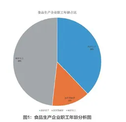 食品生产企业职工薪酬激励优化研究