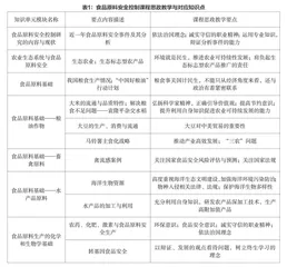 食品原料安全控制课程思政的探索与实践