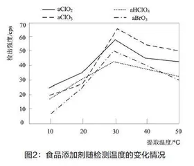 基于色谱-质谱联用技术的乳制品食品添加剂检测方法