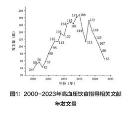 基于CiteSpace的高血压饮食指导的知识图谱可视化分析