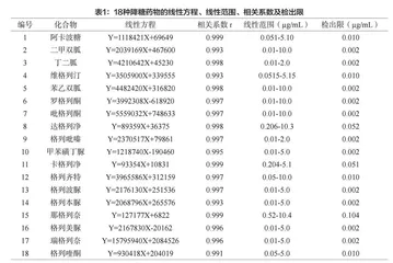 HPLC-QTOF测定保健食品及中成药 中非法添加降糖类化学药物的方法研究