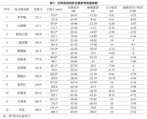 四类酒中食品添加剂检测及基质效应的研究