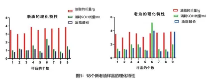 漯河医专学生日常食用油脂中极性物质的调查