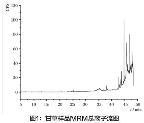 气相色谱-质谱联用法在中药材农药残留分析中的应用