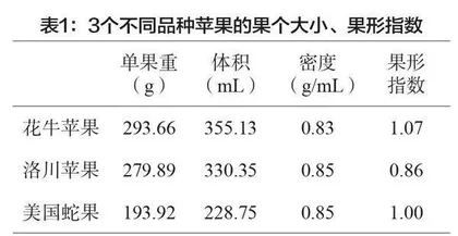 不同产地的3种常见苹果品种品质评价