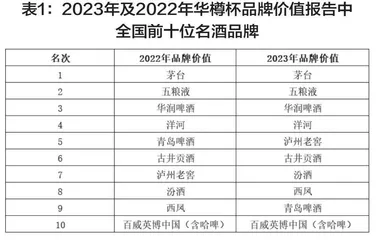 头快次慢后退，华樽杯第十五届酒类品牌价值200发布