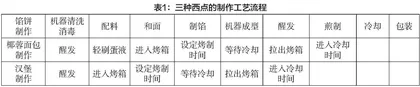 西点制作工艺及其影响因素分析