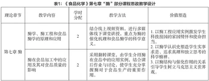 基于启发式案例教学的食品化学课程思政教学设计