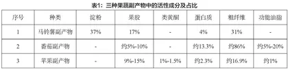 果蔬副产品的应用及加工技术