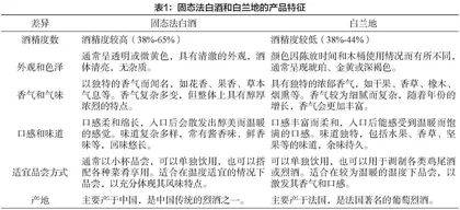 固态法白酒与白兰地风味差异的主要原因研究