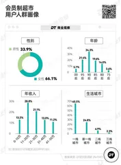 七成消费者因质量好而续费会员制超市需稳住价格和质量